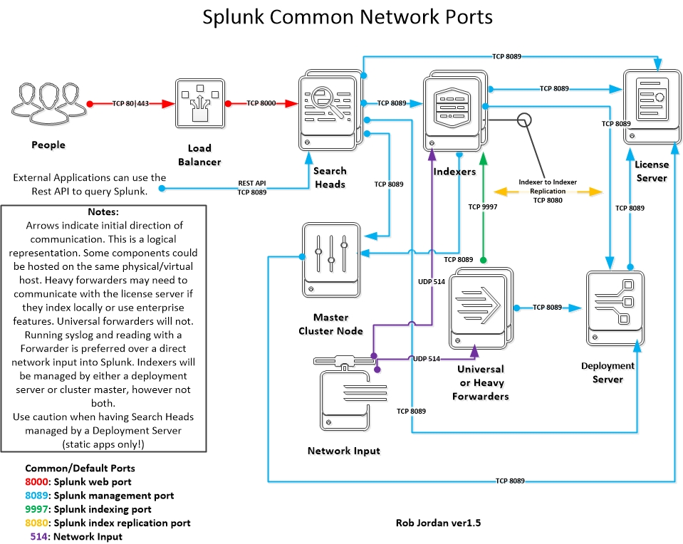 Splunk-Common-Network-Ports-ver1.5